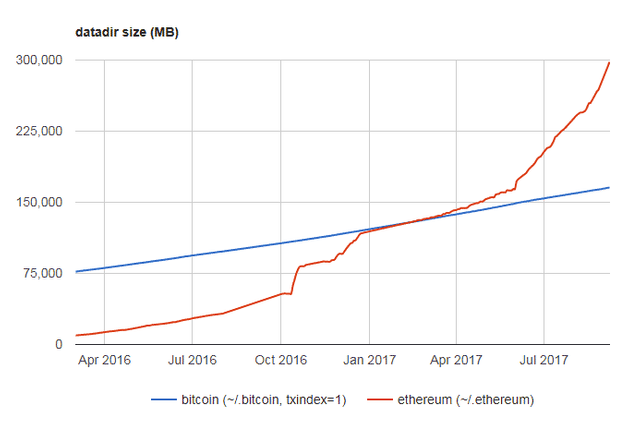 Bleak Phantom Of Blockchain Bloat Steemit - 